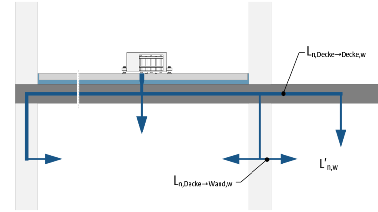 Berechnung L′n,w der Decke bei diagonaler Übertragung nach unten