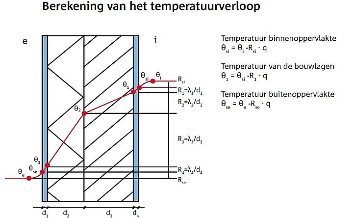 Temperatuurverloop