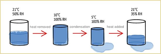 Humidity, Temperature and Condensation Control | Schöck Ltd