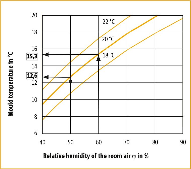 Humidity, Temperature and Condensation Control | Schöck Ltd